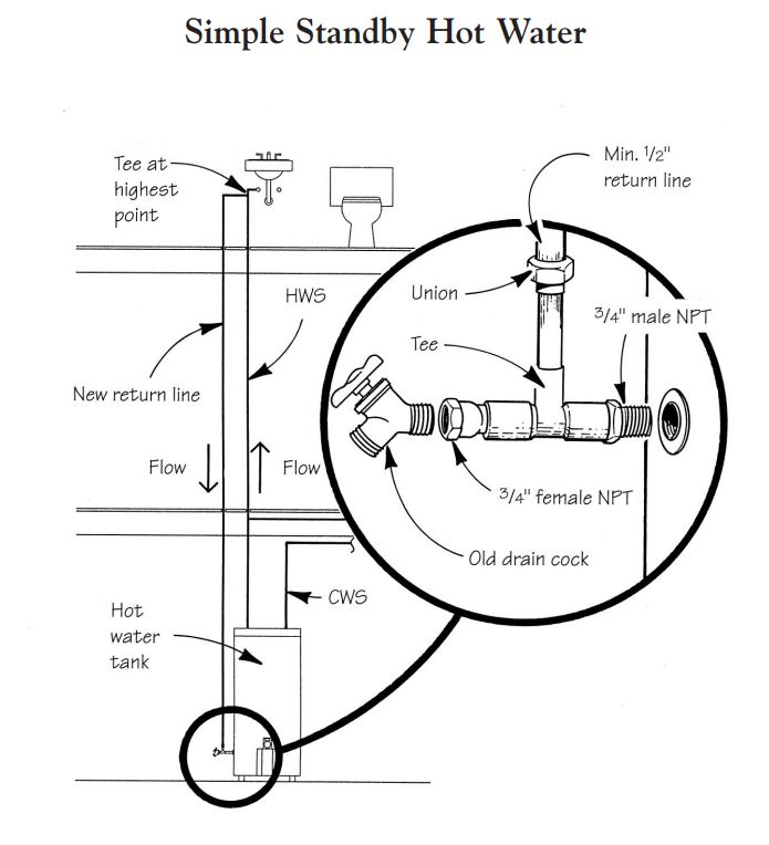 When a sink is located above the hot-water heater, you can provide instant hot water at the sink with a simple passive thermosiphon loop, plumbed with standard fittings.