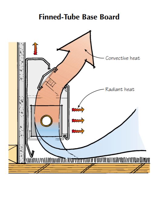 Most of the heat generated by a finned-tube baseboard is convective. Cooler air enters the bottom of the enclosure and is warmed by the fins, then warm air emerges from the top.