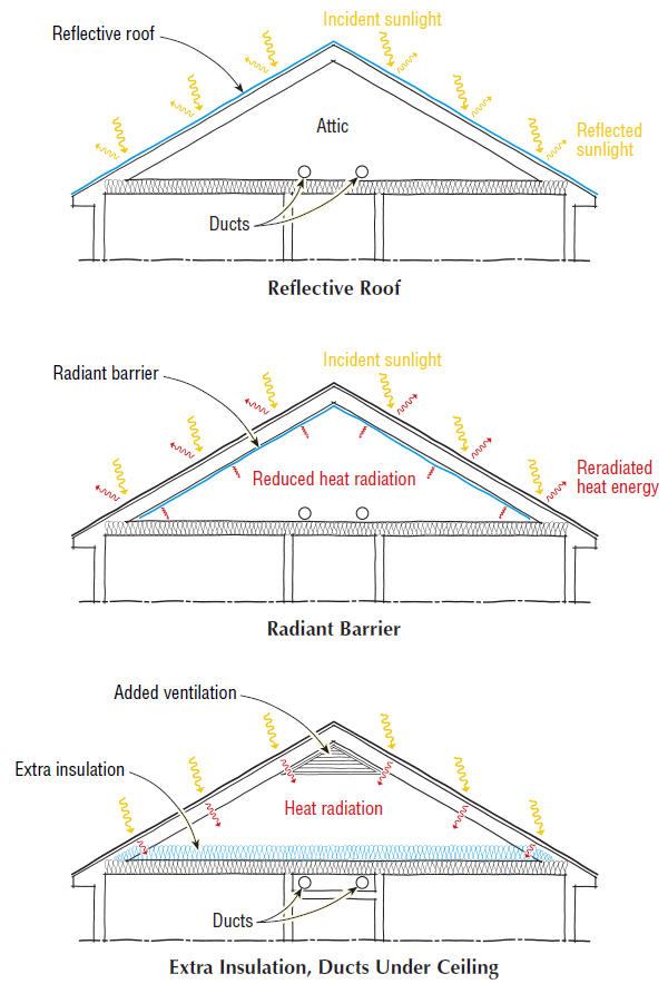 Options for Stopping Rooftop Heat Gain