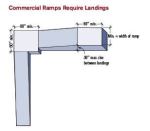 Figure 1. Commercial-use ramps have more stringent requirements than residential ones. To start with, their landings must be larger. Intermediate landings must be at least as wide as the ramp and at least 60 inches long. Landings at turns must be at least 60 inches square.