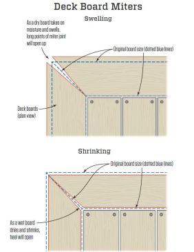 The dotted lines on the illustrations show the original board sizes. As a dry board takes on moisture and swells, the long points of the miter joint will open up (top); as a wet board dries and shrinks, the heel will open (bottom).