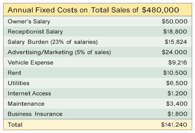 If you’re a small remodeler, your fixed expenses might look like this. These are expenses that occur whether or not you’re doing a project — such as office overhead, marketing costs, and nonconstruction salaries (including yours). The total of these costs is the “nut” you have to overcome simply to keep your doors open.
