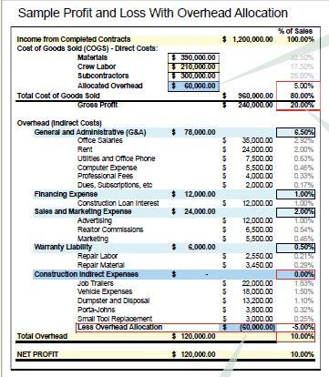 This sample P&L represents a construction business with three employees in the field (including the owner) and annual gross sales of $1.2 million. In order to allocate the overhead expenses that vary according to job size — so-called “Construction Indirect Expenses” — the owner has moved those costs above the line to Cost of Goods Sold. To balance the statement, the same costs are posted to a negative, or contra, overhead account.