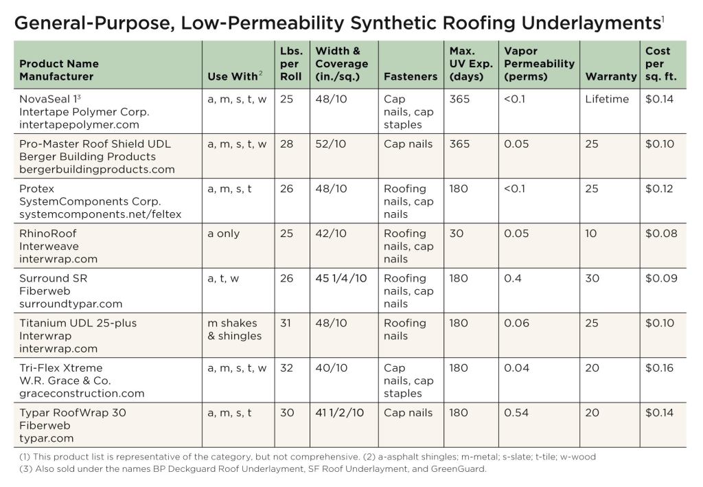 General-Purpose Underlayments. These materials are typically recommended for use with one or more of the common roofing types. Generally they are the lightest weight, least expensive products, and carry shorter warranties.