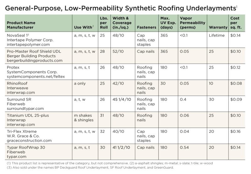 General-Purpose Underlayments. These materials are typically recommended for use with one or more of the common roofing types. Generally they are the lightest weight, least expensive products, and carry shorter warranties.