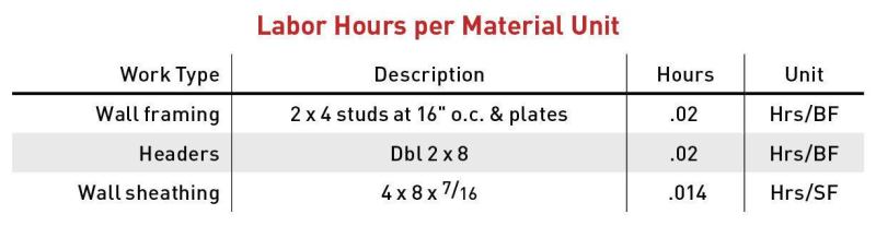 To use your own data to find hrs/BF or hrs/SF, divide average hours used for each framing task by total SF or BF of materials used. (BF = thickness x width [in inches] x length [in feet] ÷ 12). This table shows figures for tasks associated with framing and sheathing a typical exterior wall.