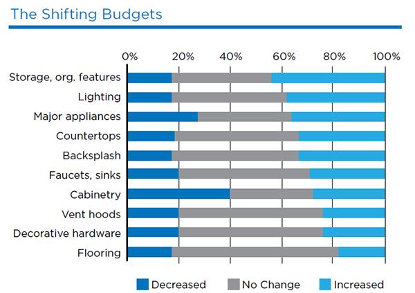 Spending trends. How have remodeling budgets changed compared with two years ago? According to the Research Institute for Cooking & Kitchen Intelligence (RICKI), consumers have upped spending on storage and organizational features more than any other category, even while their overall cabinet budgets have decreased. Part of the reason is that more people are upgrading their existing cabinets rather than buying new ones.