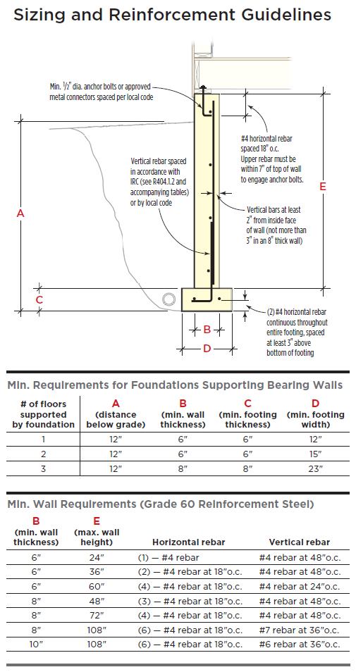 Under normal soil conditions, prescriptive guidelines can be used to size footings and foundation walls and determine vertical and horizontal steel reinforcement schedules. The guidelines shown here are contained in the author’s local building code (Kitsap County, Wash.), which was amended from Sections R403 and R404 of the IRC.