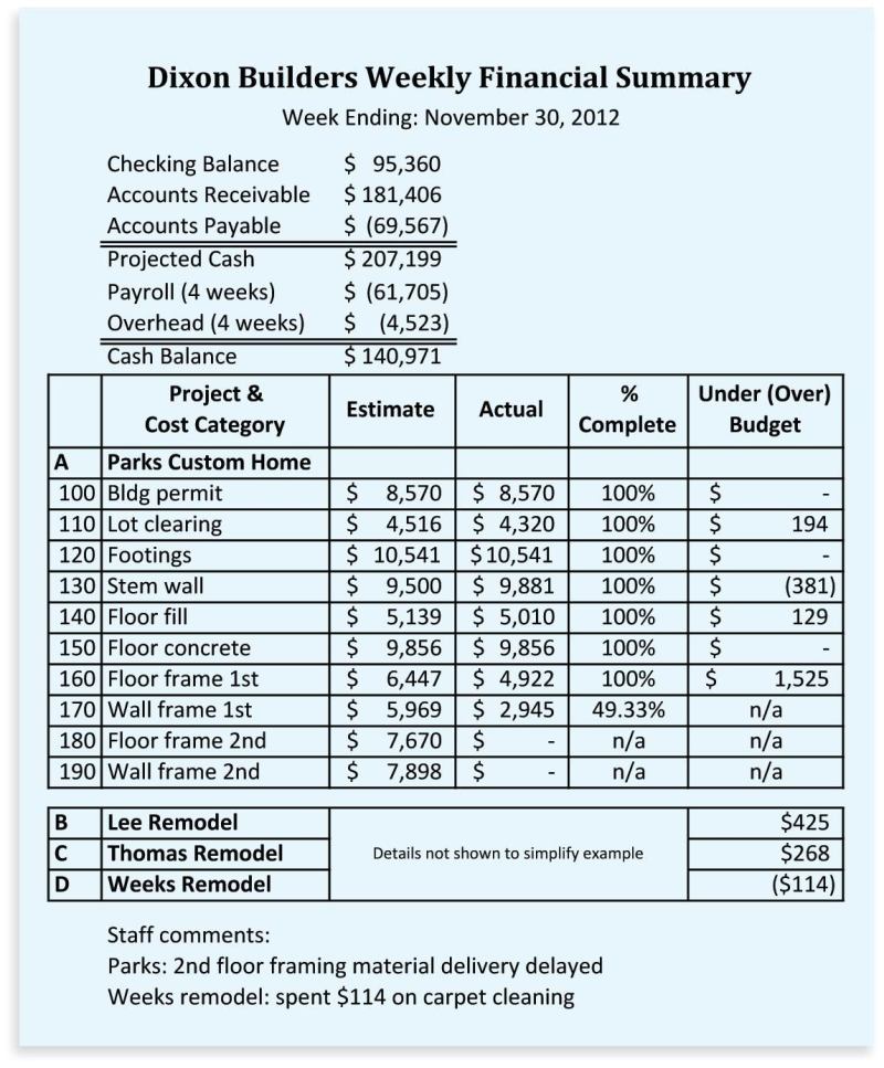 The author spends a total of 10 minutes each week with a financial summary and itemized list of active jobs like this one. At the top is a projection of cash flow for the coming weeks. The remainder of the form compares estimated to actual costs by project for major job phases. Cost overruns (negative values in the far righthand column) alert the author to change orders, and often lead to adjustments on remaining work to make up the difference.