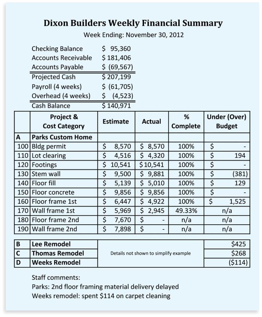 The author spends a total of 10 minutes each week with a financial summary and itemized list of active jobs like this one. At the top is a projection of cash flow for the coming weeks. The remainder of the form compares estimated to actual costs by project for major job phases. Cost overruns (negative values in the far righthand column) alert the author to change orders, and often lead to adjustments on remaining work to make up the difference.