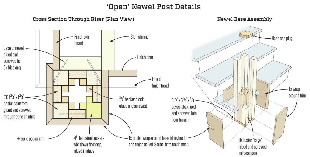 At top and bottom, infill spacers and backer blocks add strength and help with alignment of the newel cage. The original plan called for fastening the newel base to the first tread and anchoring full-length rear corner balusters to solid blocking behind the riser. After the client changed his mind, the modified newel was anchored to the floor and to blocking behind the first riser.
