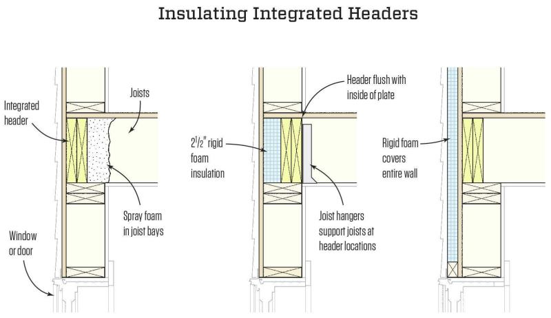 a. Spans are given in feet and inches. 

b. Table is based on a maximum roof-ceiling dead load of 15 psf. 

c. The header [may] be supported by an approved framing anchor attached to the full-height wall stud [...]in lieu of the required jack stud. 

d. The 20 psf ground snow load condition shall apply only when the roof pitch is 9:12 or greater [...] 

e. Building width is measured perpendicular to the ridge. For widths between those shown, spans [may] be interpolated. 

f. The header shall bear on a min. of one jack stud at each end.