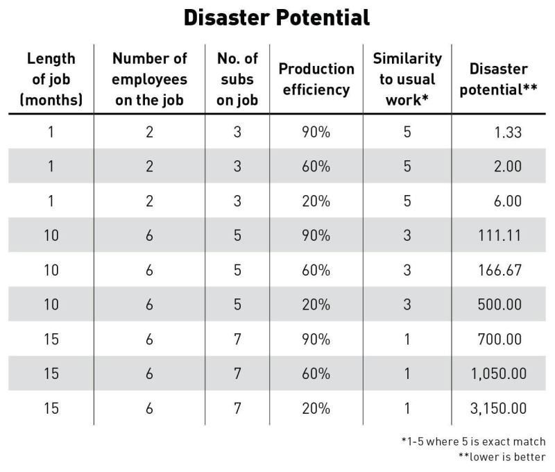 Risk goes up the more a job differs from a typical project. To calculate disaster potential, multiply the first three columns, then divide by the last two in succession.