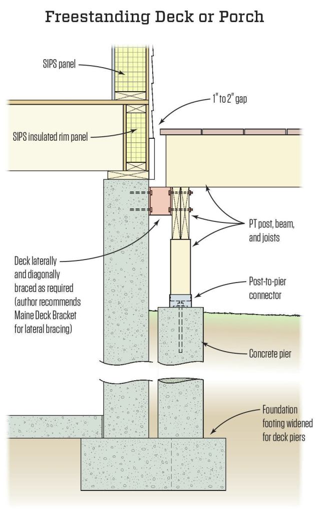 With SIPs, the best option is building a deck or porch that is independent of the house for support.