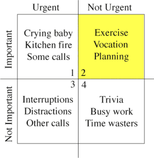 Matrix from Stephen Covey's 7 Habits of Highly Effective People