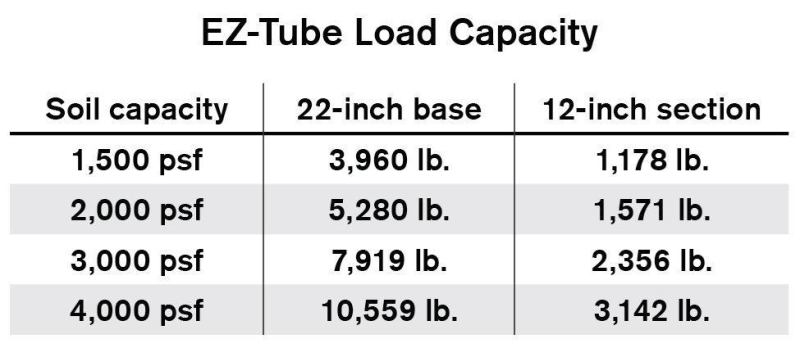 In poor soils, the optional base section can be added to an EZ-Tube pier to increase its bearing capacity. Load capacities are based on the compressive capacities of soil found in Table R401.4.1 in the 2015 IRC.