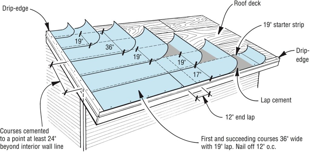 On roofs from 2:12 to 4:12, start with a 19-in. starter course, then lap succeeding courses by 19 in. With a standard 36-in. roll of felt, this will provide double coverage.