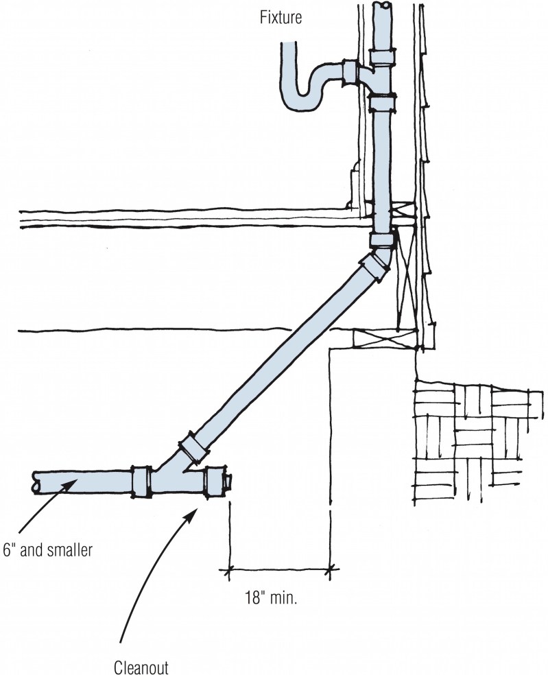 A cleanout must have at least 18 in. of clearance for drains 6 in. and smaller.