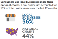 Local Business vs. National Chain. Photo courtesy Yodle.&nbsp;