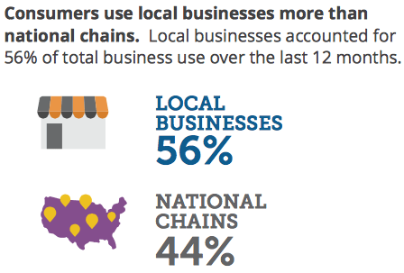 Local Business vs. National Chain. Photo courtesy Yodle.&nbsp;