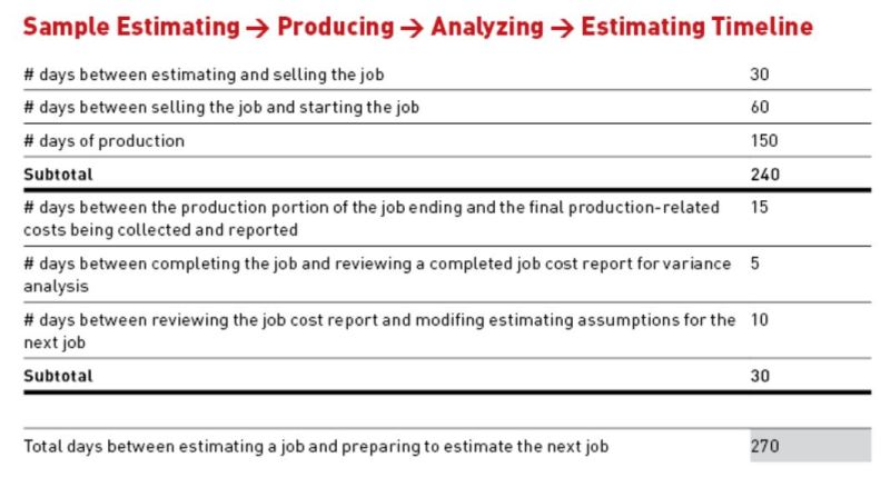 Following your normal timeline for adjusting your estimating formulas may result in job prices that are too low to cover planned business cost increases.