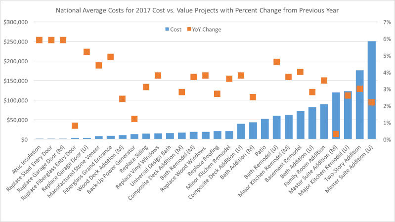 Chart showing results from 2016 Cost Survey (for 2017 report)