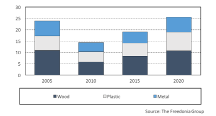 Freedonia Group's Window and Door Forecast, 2016