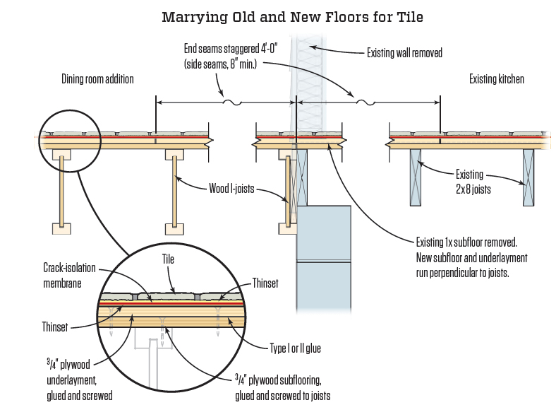 When installing tile in adjoining rooms, be sure the height of the subflooring and underlayment is the same in both rooms. Subflooring and underlayment should be glued and screwed perpendicular to the joists, with seams staggered.