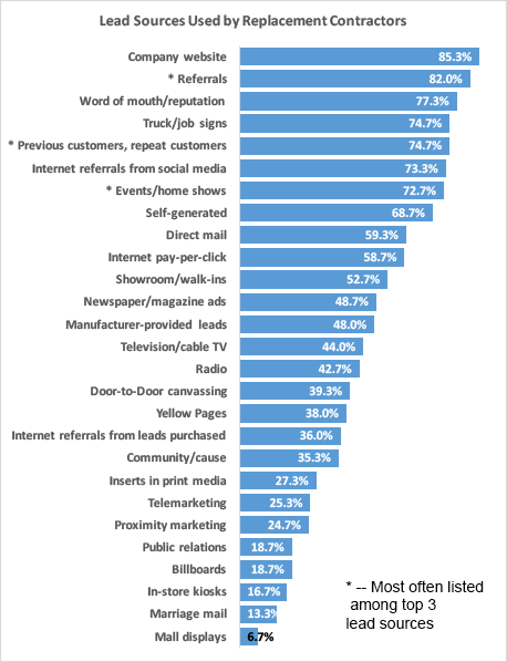 Top lead sources used by replacement contractors in the 2016 Remodeling 550