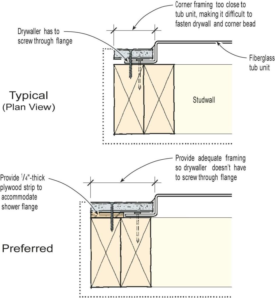 To avoid a bump in the drywall and the increased likelihood of a cracked finish (the likely result of the typical view at top), you have two choices: 1) Shim the framing next to a tub/shower unit so that it’s flush with the fiberglass flange and the drywaller doesn't need to screw through the flange (detail above).