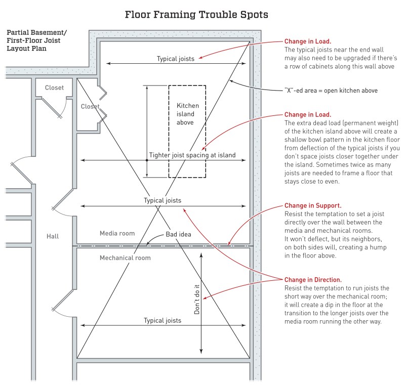 The partial basement plan shown above poses a number of potential problems, depending on the joist layout. At the top of the drawing, there are two potential changes in load—from kitchen cabinets and from a kitchen island. Both might call for a tighter joist spacing to avoid extra deflection in the kitchen floor, depending on the extent of the loads. At the wall separating the media room from the mechanical room (middle of drawing), it’s important to remember not to set a single joist directly over the wall. Doing so would create a hump in the floor along the line of the wall below. Finally, resist the temptation to change the direction of the joists over the mechanical room or you risk creating a dip in the floor.