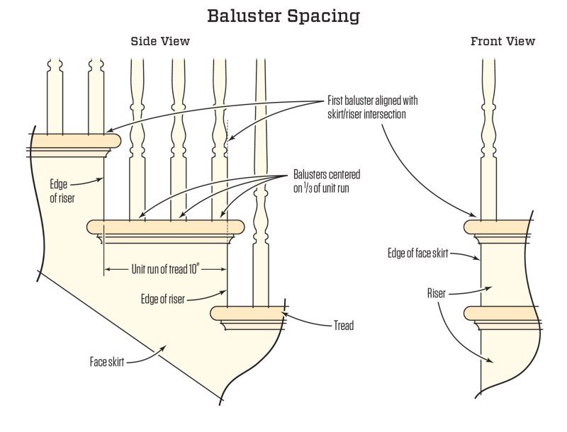 The baluster closest to the front of the stair sits directly over the miter between the face skirt and the riser. Divide the run of the tread by the number of balusters to find the exact on-center spacing.