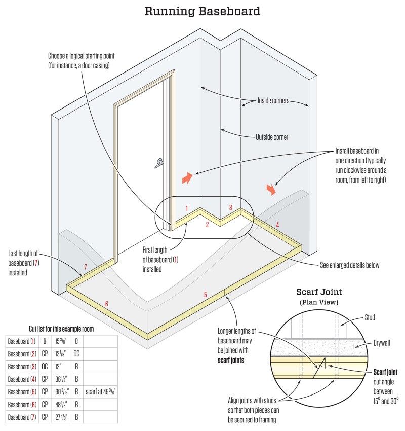 The most efficient method for installing baseboard in a room is to establish a sequence for measuring, cutting, and installing the pieces to minimize steps as well as the number of times you need to kneel and stand. A logical place to begin and end the sequence is at the casing around the entrance. Measurements are recorded on a cut list (left). When a long piece of trim is not available for one of the lengths, a scarf joint (right) can be used to join two shorter lengths.