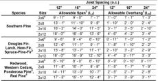 Figure 1: While the code still requires that a 2x8 be used for attaching guard posts, 2x6 joists are allowed.