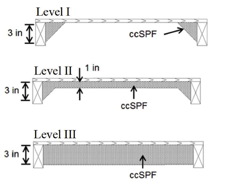 University of Florida researchers  tested three levels of spray-foam roof underside retrofit: a “fillet” application at the joint, a one-inch application across the whole  cavity (as might be used in a "flash and batt" application), and a three-inch application filling the bay. The thicker foam application provides the most uplift strength (far stronger than nails alone). But the thicker foam also tends to trap moisture in the sheathing in the case of a roof leak. However, applying self-adhering membrane roof underlayment to the top of the sheathing can sharply limit this moisture risk, the researchers report.