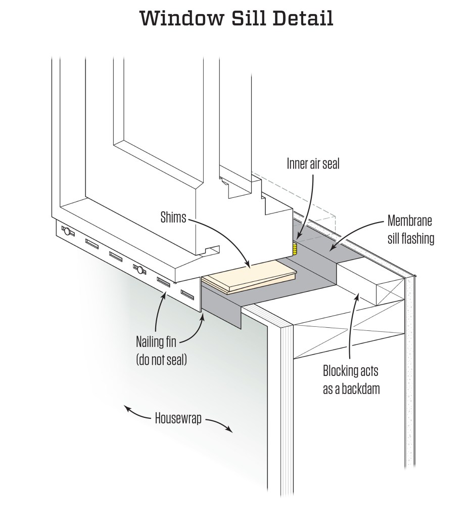 Air-sealing a window is distinctly different from flashing  a window. Flashing is done to keep water out. It can’t  completely stop air because the bottom needs to be left open  to allow water to drain out of the assembly. A window’s air  seal, on the other hand, is typically applied from the interior.  The bottom of the window is sealed along the backdam, as  shown in the illustration above. This bead of caulk should  be applied when the window is installed. As a backup to the  inner seal shown above, a fillet of caulk can also be applied in  the corner between the blocking used as a backdam and the  window unit, as shown in the photos above.