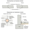 Having the proper joints in a slab can prevent uncontrolled cracking. Contraction joints cut into the surface give a slab a weakened point to crack as it shrinks during the curing process. Expansion joints allow a slab to move horizontally and vertically without being in contact with parts of the structure such as the foundation walls, footings, or structural columns. Strips of compressible foam or asphalt sheeting make good expansion joints, and a 2-inch layer of sand can isolate a slab from the footing.