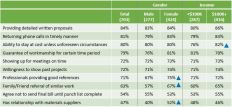 Most Important General Contractor Attributes
