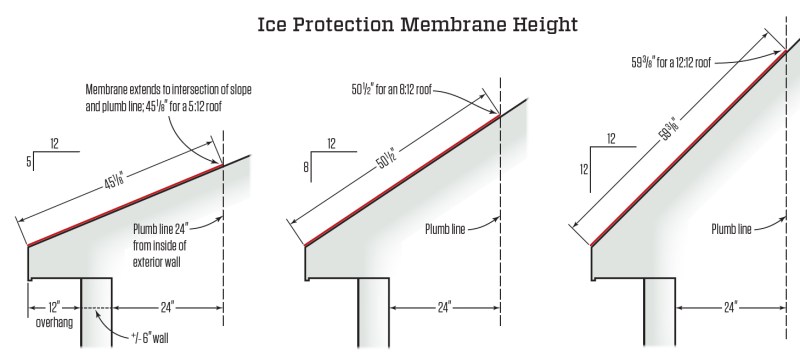 Ice protection membrane and the code. To set the height of the ice protection membrane according to the code, measure  24 inches from the exterior wall and plumb up to the roof plane. The distance from the lower edge of the roof to the intersecting  point of the slope and the plumb line is the minimum required height of the membrane. As seen here, the height of the  membrane increases as the roof pitch increases.