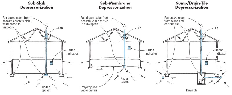 Different strategies for venting radon are required for different foundations: Houses with basements (left), houses with crawlspaces (center), and basements or slabs with sump chambers (right). The usual approach in new construction is to build-in, at a modest cost, the depressurization infrastructure. This typically needed only for homes in mapped  zones with a risk for radon. Once the house is built, it can be tested, and only if radon concentrations are sufficiently high, do you need to install an inline fan to actively mitigate the risk.