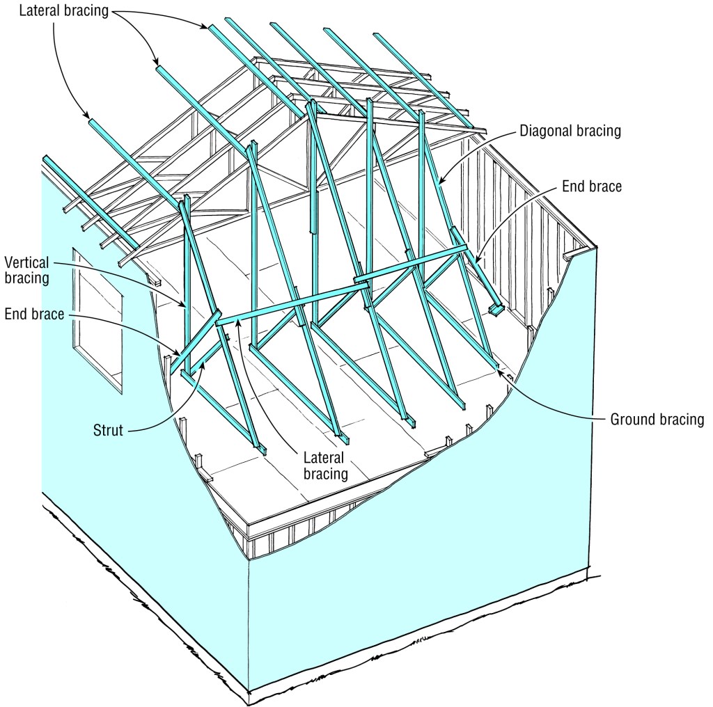The first truss must be straight and plumb and securely braced. This temporary bracing configuration, which starts several trusses in from the end and braces against the floor deck, is recommended by the Truss Plate Institute.
