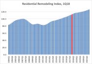 Residential Remodeling Index as of 1Q18