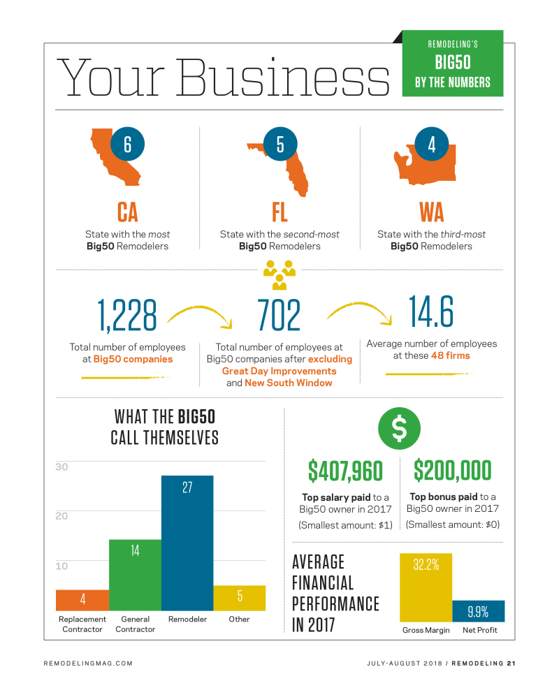 Infographic on Big50 from Your Business, July August 2018's Remodeling