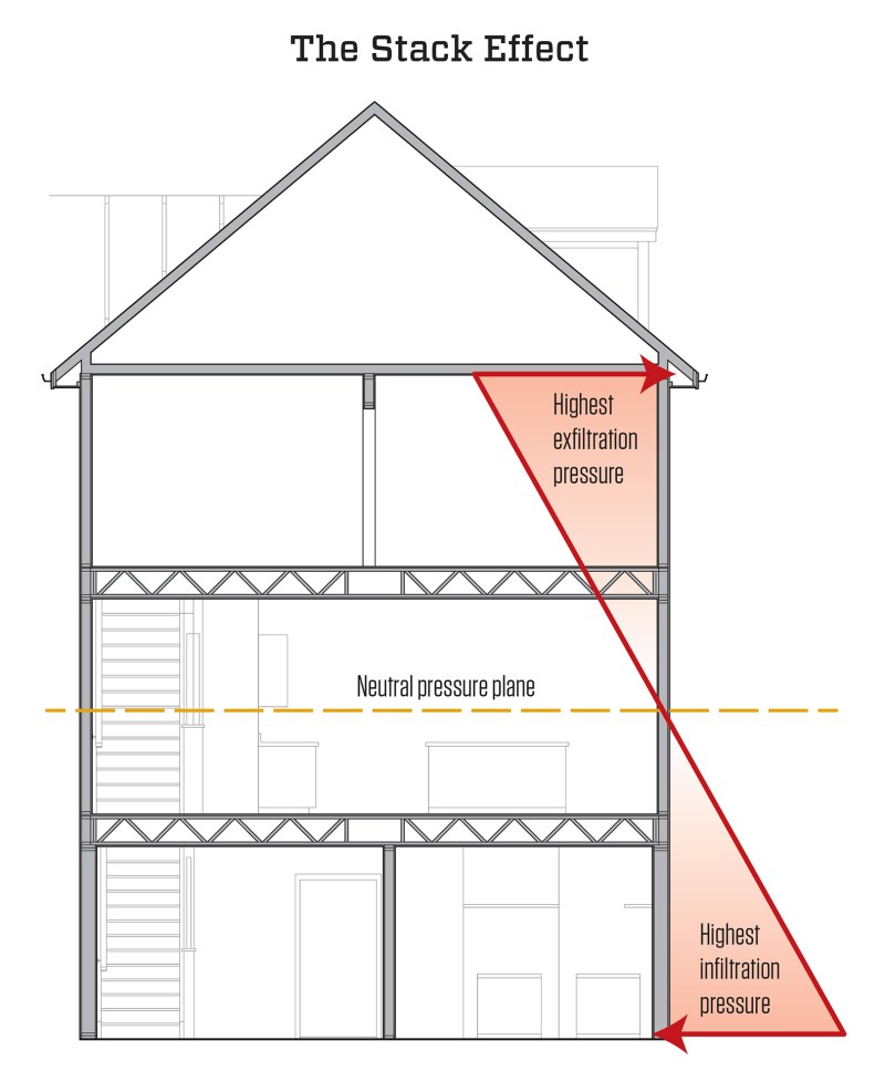 Layers of pressure. As warm air rises inside a typical home, the pressure changes from inward pressure (infiltration) at the bottom of the building to outward pressure (exfiltration) at the top, with a neutral pressure plane in the middle. Because the pressure increases with the distance from the neutral plane, the top and bottom of the building are the most critical for establishing an air barrier.