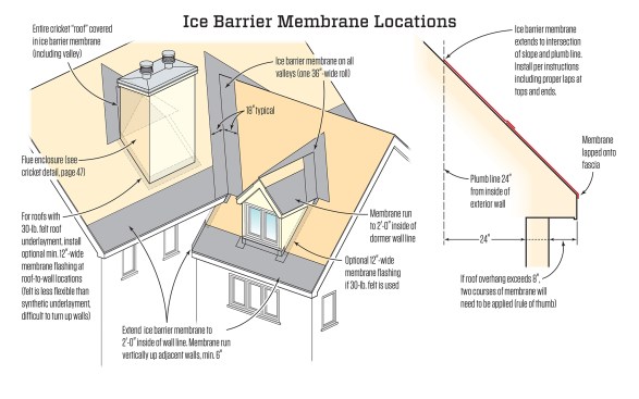 For asphalt-shingle roofs, apply ice barrier membrane at all eaves, valleys, and crickets. Under slate, metal, tile, simulated slate, or other roofing where required by manufacturer’s instructions or code, apply membrane over entire roof surface. Use “high-temp” ice barrier membrane under metal roofing.