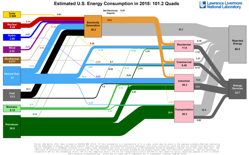 flowcharts.llnl.gov