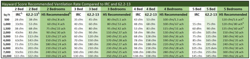 1. International Residential Code (IRC) ventilation requirements are calculated using the formula: [7.5 cfm x (number of bedrooms + 1)] + (sq. ft. x .01).																												2 The ASHRAE 62.2 (2013) ventilation rates are calculated using the formula: [sq. ft. x .03] + [(number of bedrooms + 1) x 7.5 cfm]. This air-flow rate remains in the 2016 and 2019 versions of the 62.2 Standard.																												3. Formula for Hayward Score (HS) recommended ventilation rates: 20 cfm x (number of bedrooms + 1)  + [(sq. ft. - 1000) x 0.3].																											   a. Formula assumes 9-ft. ceilings  																												   b. Occupancy dictates ventilation rate for the first 1,000 sq. ft.,  then add 30 cfm  per 1,000 sq. ft. (at 9-ft. ceiling height), as smaller volumes are quickly overcome by occupant CO2																				   c. It matters where you put the air: Bedrooms must get their 20 cfm per occupant, as healthy air at night is priority number one.																												   d. As home square footage increases, two or more systems will be required. Focus on the "casita" (core area) first - the  main bedroom and primary occupancy area, which includes the kitchen, baths, and home offices. As occupancy increases (families grow) additional systems can be added. 		   e. Supply air to bedrooms, home office, living space, fitness/wellness room. Exhaust air from kitchen, laundry room, bathrooms and closets. Balance by zone.																												   f. The Hayward Score (HS) recommendations assume stand-alone, balanced, energy-recovery ventilation (ERV), and are based on experience with high-efficiency ERV at 90% energy recovery and 60% moisture recovery with additional dehumidification where climate dictates.   g. For best ventilation performance, consider the following: 																							       i. Design ventilation system to deliver HS recommended ventilation at 50% of capacity to optimize energy consumption.																												       ii. In winter climates with increased levels of ventilation, supplemental humidification may be necessary to maintain 35-55% RH.																												       iii. Installing a 4-inch MERV-13 filter in the main forced-air HVAC system can assist significantly in reducing dust and particle count indoors. It helps if the HVAC system is a variable-speed system that can operate continuously between heating and cooling cycles.																										       iv. Infiltration air (natural leakage) is typically contaminated and needs to be diluted as well as cleaned.				       v. In the first two years after construction, chemical off-gassing from building materials and new furnishings is higher and may require running the ventilation system at higher than 50% operating speed.							       vi. Ideally the envelope of the house should be built to an air tightness of less than 2 ACH @50p. (Code maximum is 3 or 5 ACH, depending on climate.)  It doesn't make sense for healthy, conditioned air to compete with infiltration air.  Airtightness must be central to this discussion. This example that illustrates the importance of the envelope: A home built to airtightness limit of 3 ach @50Pa. has a natural leak rate (with no wind or significant temperature differential) of .17 ach - more than 50% of the air being introduced and conditioned by the ERV.																												4. While four and five bedrooms are unlikely in these smaller houses, air-flow numbers have been provided here because the number of bedrooms often serves as a proxy for house occupancy. It is not uncommon for smaller houses to have 5, 6 or more occupants, and as we have learned human occupancy is a more important driver of ventilation need than house size.