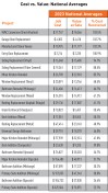 National perspective. Sorted by the highest return on investment, this table ranks all 23 projects in the 2023 Cost vs. Value report.