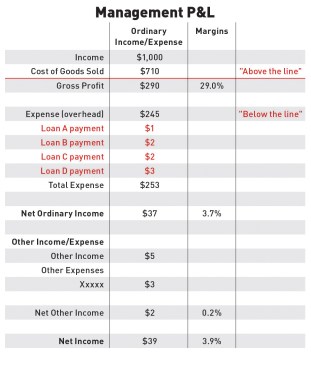 Loans as Overhead.  In this management P&L, accounts for loan payments have been added to overhead expenses. This increases total overhead from $245 to $253 and reduces Net Ordinary Income. Since you will base your pricing strategy on overhead, this change should force you to increase your markup to compensate. Remember to adjust these costs back to the balance sheet for tax preparation purposes.