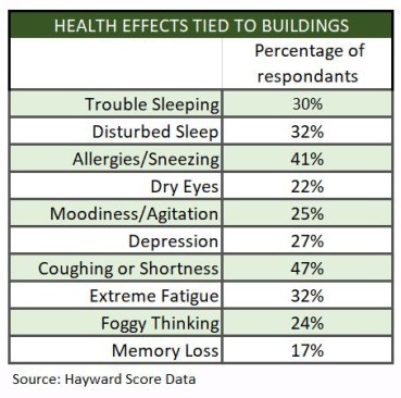 This table shows the percentage of all 80,000+ respondents to the Hayward Score self-reporting health symptoms that may be connected to their homes.  Shown is only a selection of the 23 medical symptoms covered by Hayward Score data. Note that among the selected symptoms, a number demonstrate a clear connection to cognitive functions. While the data can't provide an absolute causal link between symptoms and the home, when matched up with the presence of pests and environmental factors inside and outside the home, as well the use habits around bath fans and range hoods, Hayward Score can draw correlations and suggest improvements to indoor conditions that may alleviate the health symptoms if those conditions are the cause.